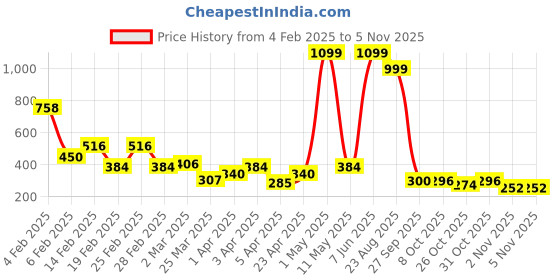 myntra.com DEEPMAYRA COLLECTION Women Colourblocked T-shirt deepmayra collection Price History Graph from 4 Feb 2025 to 3 Nov 2025