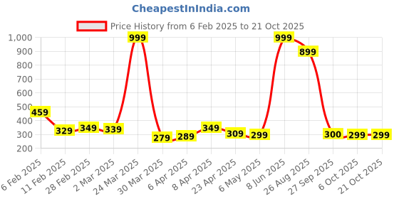 myntra.com DEEPMAYRA COLLECTION Women Colourblocked T-shirt deepmayra collection Price History Graph from 6 Feb 2025 to 20 Oct 2025