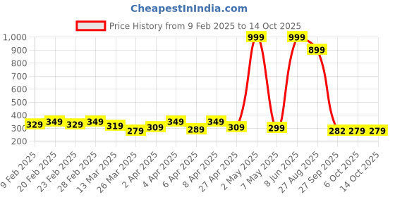 myntra.com DEEPMAYRA COLLECTION Women Conversational Printed Cotton High-Low Crop Top deepmayra collection Price History Graph from 9 Feb 2025 to 14 Oct 2025