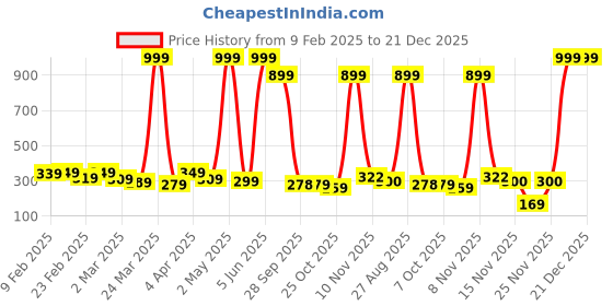 myntra.com DEEPMAYRA COLLECTION Women Graphic Printed Cotton Crop Top deepmayra collection Price History Graph from 9 Feb 2025 to 21 Dec 2025