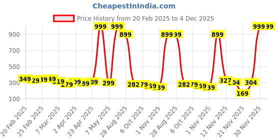myntra.com DEEPMAYRA COLLECTION Women Graphic Printed Cotton High-Low Crop Top deepmayra collection Price History Graph from 20 Feb 2025 to 4 Dec 2025
