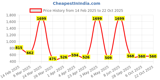 myntra.com DEEPMAYRA COLLECTION Women Pack Of 2 Colourblocked Round Neck Cotton T-shirts deepmayra collection Price History Graph from 14 Feb 2025 to 21 Oct 2025