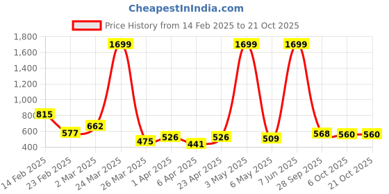 myntra.com DEEPMAYRA COLLECTION Women Pack Of 2 Colourblocked Round Neck Cotton T-shirts deepmayra collection Price History Graph from 14 Feb 2025 to 21 Oct 2025