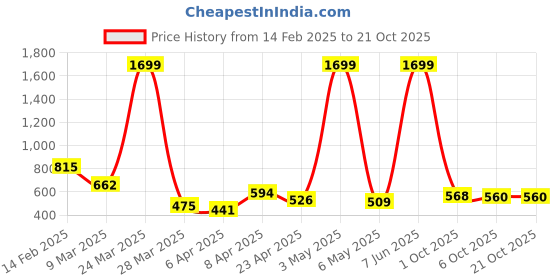 myntra.com DEEPMAYRA COLLECTION Women Pack Of 2 Colourblocked Round Neck Cotton T-shirts deepmayra collection Price History Graph from 14 Feb 2025 to 21 Oct 2025