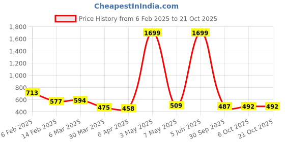 myntra.com DEEPMAYRA COLLECTION Women Pack Of 2 Solid Round Neck Cotton T-shirts deepmayra collection Price History Graph from 6 Feb 2025 to 20 Oct 2025