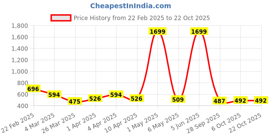 myntra.com DEEPMAYRA COLLECTION Women Pack Of 2 Solid Round Neck Cotton T-shirts deepmayra collection Price History Graph from 22 Feb 2025 to 21 Oct 2025