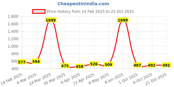 myntra.com DEEPMAYRA COLLECTION Women Pack Of 2 Solid Round Neck Cotton T-shirts deepmayra collection Price History Graph from 14 Feb 2025 to 21 Oct 2025