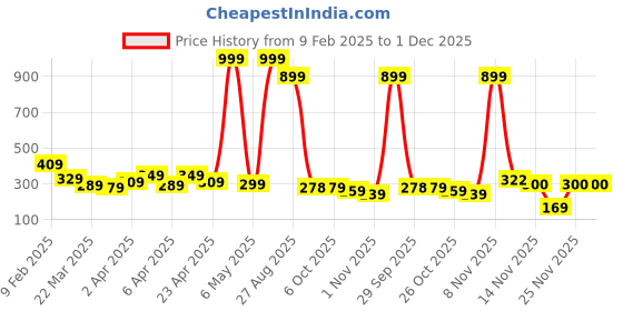 myntra.com DEEPMAYRA COLLECTION Women Print Cotton High-Low Crop Top deepmayra collection Price History Graph from 9 Feb 2025 to 1 Dec 2025