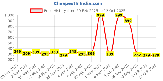 myntra.com DEEPMAYRA COLLECTION Women Print Cotton Top deepmayra collection Price History Graph from 20 Feb 2025 to 11 Oct 2025
