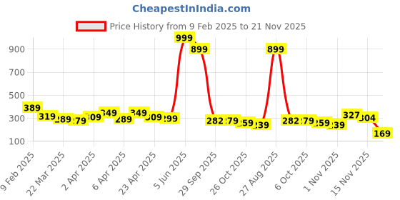 myntra.com DEEPMAYRA COLLECTION Women Printed Cotton High-Low Crop Top deepmayra collection Price History Graph from 9 Feb 2025 to 21 Nov 2025