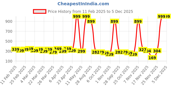 myntra.com DEEPMAYRA COLLECTION Women Printed Cotton Top deepmayra collection Price History Graph from 11 Feb 2025 to 5 Dec 2025