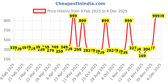 myntra.com DEEPMAYRA COLLECTION Women Printed Cotton Top deepmayra collection Price History Graph from 9 Feb 2025 to 6 Dec 2025
