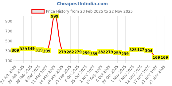 myntra.com DEEPMAYRA COLLECTION Women Printed Cotton Top deepmayra collection Price History Graph from 23 Feb 2025 to 22 Nov 2025