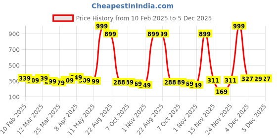 myntra.com DEEPMAYRA COLLECTION Women Printed Round Neck Cotton Tshirt deepmayra collection Price History Graph from 10 Feb 2025 to 5 Dec 2025