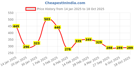myntra.com DEEPMAYRA COLLECTION Women Printed T-shirt deepmayra collection Price History Graph from 14 Jan 2025 to 18 Oct 2025