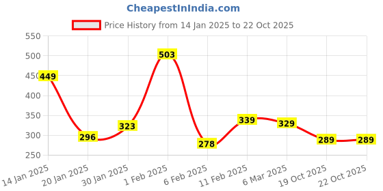 myntra.com DEEPMAYRA COLLECTION Women Printed T-shirt deepmayra collection Price History Graph from 14 Jan 2025 to 21 Oct 2025