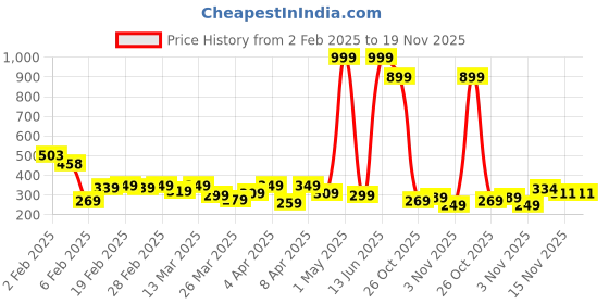 myntra.com DEEPMAYRA COLLECTION Women Printed T-shirt deepmayra collection Price History Graph from 2 Feb 2025 to 18 Nov 2025