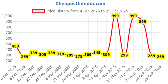 myntra.com DEEPMAYRA COLLECTION Women Printed T-shirt deepmayra collection Price History Graph from 4 Feb 2025 to 25 Oct 2025