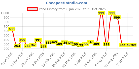 myntra.com DEEPMAYRA COLLECTION Women T-shirt deepmayra collection Price History Graph from 6 Jan 2025 to 20 Oct 2025