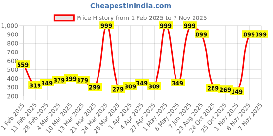 myntra.com DEEPMAYRA COLLECTION Women T-shirt deepmayra collection Price History Graph from 1 Feb 2025 to 3 Nov 2025