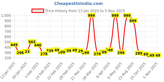 myntra.com DEEPMAYRA COLLECTION Women T-shirt deepmayra collection Price History Graph from 13 Jan 2025 to 2 Nov 2025