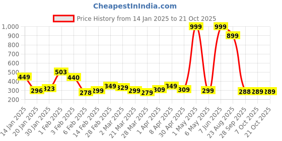 myntra.com DEEPMAYRA COLLECTION Women T-shirt deepmayra collection Price History Graph from 14 Jan 2025 to 21 Oct 2025