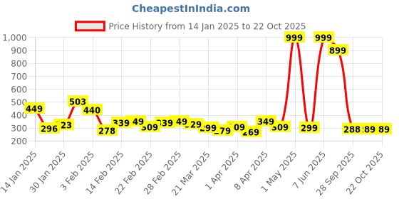 myntra.com DEEPMAYRA COLLECTION Women T-shirt deepmayra collection Price History Graph from 14 Jan 2025 to 21 Oct 2025