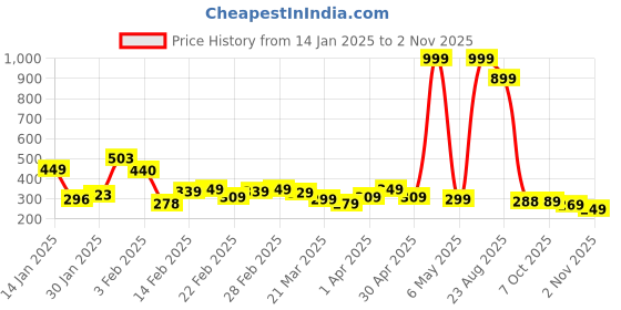 myntra.com DEEPMAYRA COLLECTION Women T-shirt deepmayra collection Price History Graph from 14 Jan 2025 to 2 Nov 2025