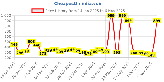 myntra.com DEEPMAYRA COLLECTION Women T-shirt deepmayra collection Price History Graph from 14 Jan 2025 to 2 Nov 2025