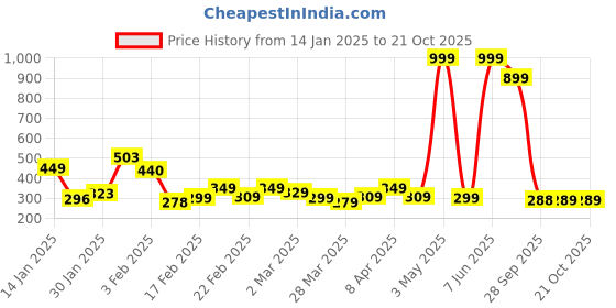 myntra.com DEEPMAYRA COLLECTION Women T-shirt deepmayra collection Price History Graph from 14 Jan 2025 to 21 Oct 2025