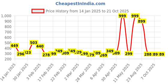 myntra.com DEEPMAYRA COLLECTION Women T-shirt deepmayra collection Price History Graph from 14 Jan 2025 to 21 Oct 2025