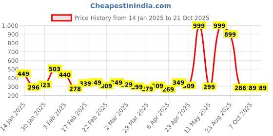 myntra.com DEEPMAYRA COLLECTION Women T-shirt deepmayra collection Price History Graph from 14 Jan 2025 to 21 Oct 2025