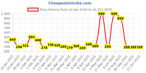 myntra.com DEEPMAYRA COLLECTION Women T-shirt deepmayra collection Price History Graph from 14 Jan 2025 to 21 Oct 2025