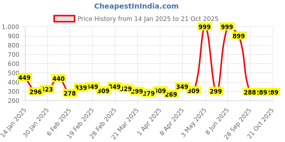 myntra.com DEEPMAYRA COLLECTION Women T-shirt deepmayra collection Price History Graph from 14 Jan 2025 to 21 Oct 2025