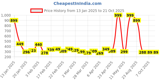 myntra.com DEEPMAYRA COLLECTION Women T-shirt deepmayra collection Price History Graph from 13 Jan 2025 to 21 Oct 2025