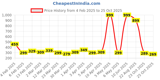 myntra.com DEEPMAYRA COLLECTION Women Typography Printed Cotton T-shirt deepmayra collection Price History Graph from 4 Feb 2025 to 23 Oct 2025