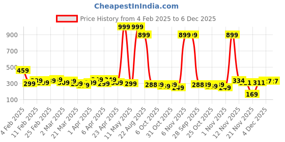 myntra.com DEEPMAYRA COLLECTION Women Typography Printed Cotton Tshirt deepmayra collection Price History Graph from 4 Feb 2025 to 6 Dec 2025