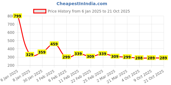 myntra.com DEEPMAYRA COLLECTION Women Typography Printed T-shirt deepmayra collection Price History Graph from 6 Jan 2025 to 20 Oct 2025