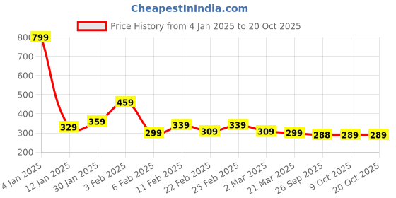 myntra.com DEEPMAYRA COLLECTION Women Typography Printed T-shirt deepmayra collection Price History Graph from 4 Jan 2025 to 20 Oct 2025