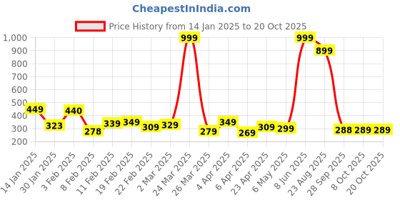 myntra.com DEEPMAYRA COLLECTION Women Typography Printed T-shirt deepmayra collection Price History Graph from 14 Jan 2025 to 20 Oct 2025