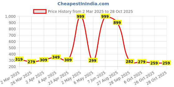 myntra.com deepmayra collection DEEPMAYRA COLLECTIONWomen Cotton Boxy Crop Top deepmayra collection Price History Graph from 2 Mar 2025 to 28 Oct 2025