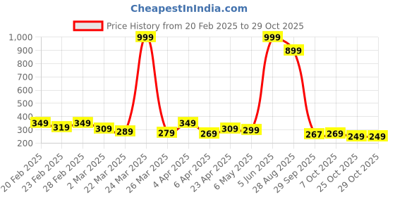 myntra.com deepmayra collection DEEPMAYRA COLLECTIONWomen Cotton Fitted Crop Top deepmayra collection Price History Graph from 20 Feb 2025 to 29 Oct 2025