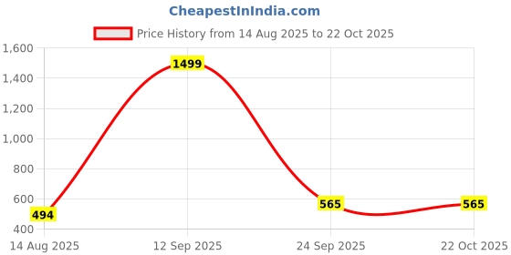 myntra.com DEEPRA CREATION Women Relaxed Straight Fit Pleated Trousers deepra creation Price History Graph from 14 Aug 2025 to 21 Oct 2025