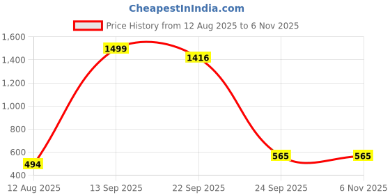 myntra.com DEEPRA CREATION Women Relaxed Straight Leg Trousers deepra creation Price History Graph from 12 Aug 2025 to 6 Nov 2025