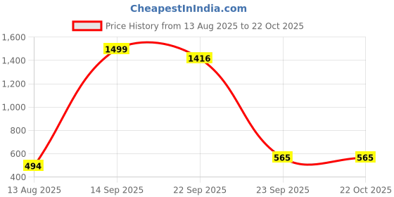 myntra.com DEEPRA CREATION Women Relaxed Straight Leg Trousers deepra creation Price History Graph from 13 Aug 2025 to 21 Oct 2025