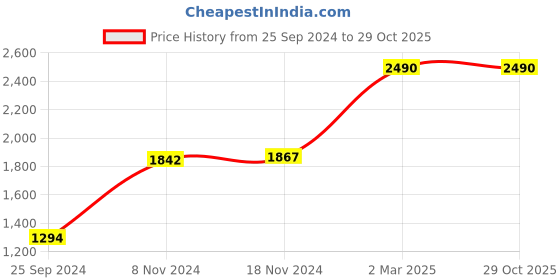myntra.com DEESSA 925 Sterling Silver Rhodium Plated Stone Studded Contemporary Ear Cuffs deessa Price History Graph from 25 Sep 2024 to 29 Oct 2025