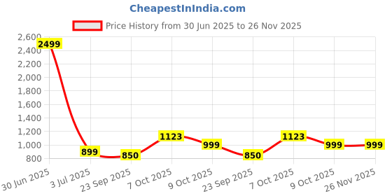 myntra.com DEEUCO Men Pointed Toe Mojaris deeuco Price History Graph from 30 Jun 2025 to 25 Nov 2025