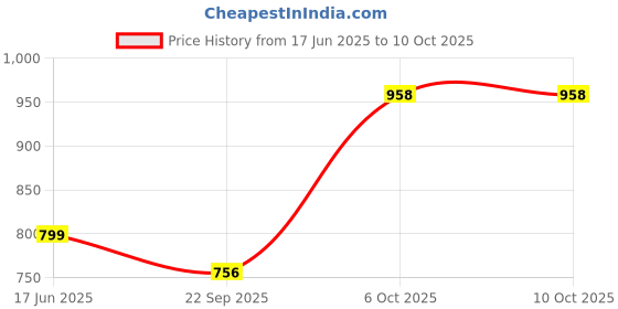 myntra.com DEEUCO Men Slip On Mojaris deeuco Price History Graph from 17 Jun 2025 to 10 Oct 2025