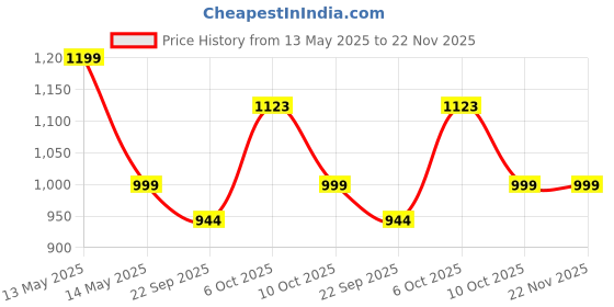 myntra.com DEEUCO Men Slip-On Sneakers deeuco Price History Graph from 13 May 2025 to 22 Nov 2025