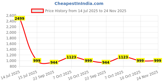 myntra.com DEEUCO Men Woven Design Mojaris deeuco Price History Graph from 14 Jul 2025 to 24 Nov 2025
